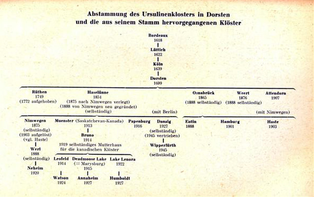 Die Abstammung des Ursulinenklosters